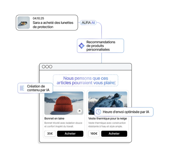 Brevo Aura AI : recommandations produits et contenu par IA
