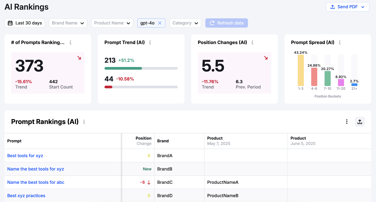 Rapport AI Rankings de Semrush : positions par prompt, tendances et répartition des positions