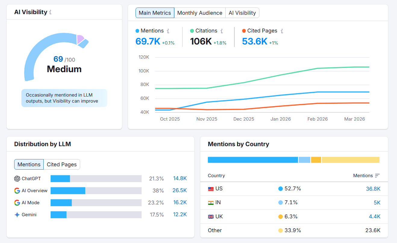 Tableau de bord AI Visibility de Semrush : score de visibilité, mentions, citations et répartition par LLM