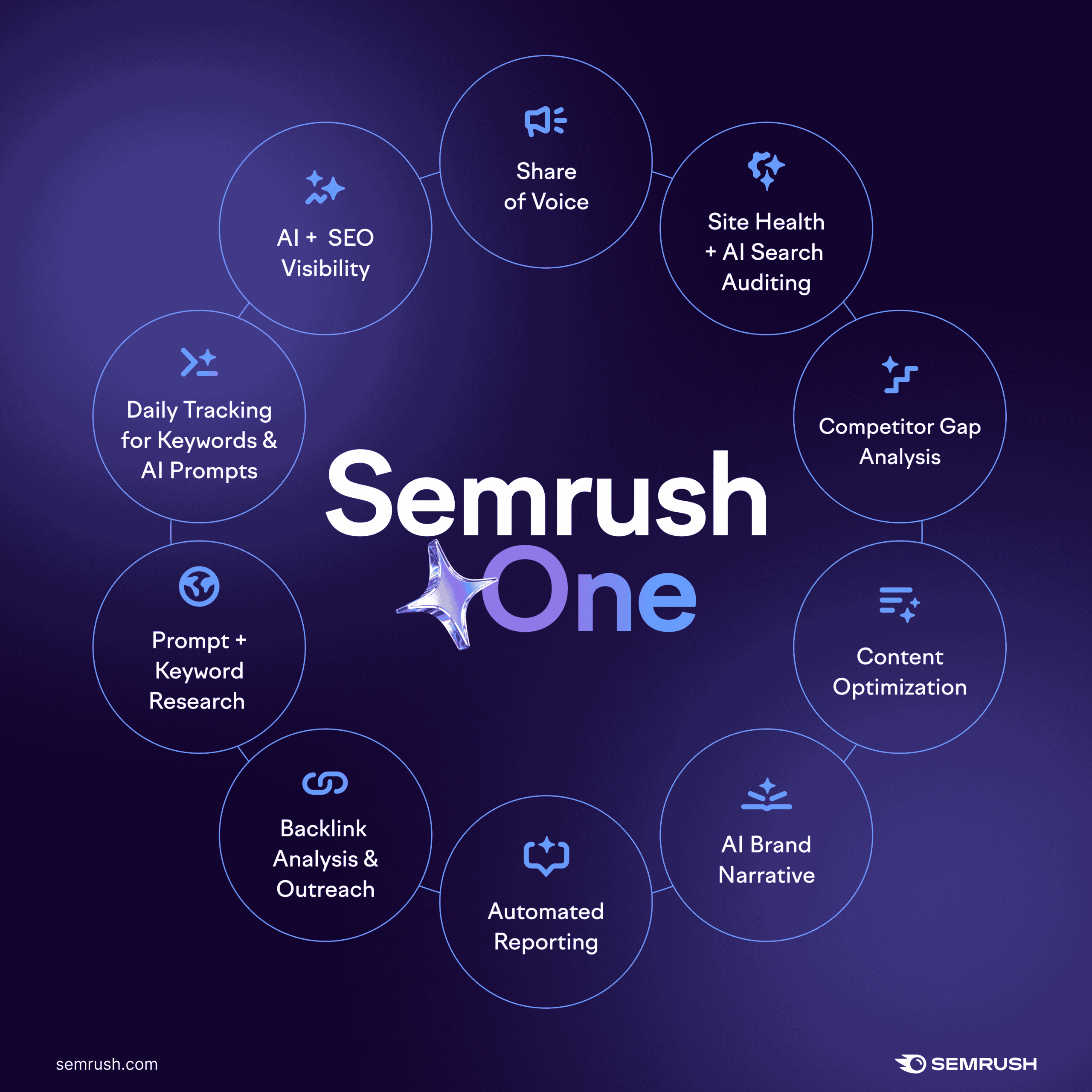 Panorama des fonctionnalités Semrush One : visibilité IA + SEO, share of voice, audit, analyse concurrentielle, optimisation de contenu, backlinks, reporting
