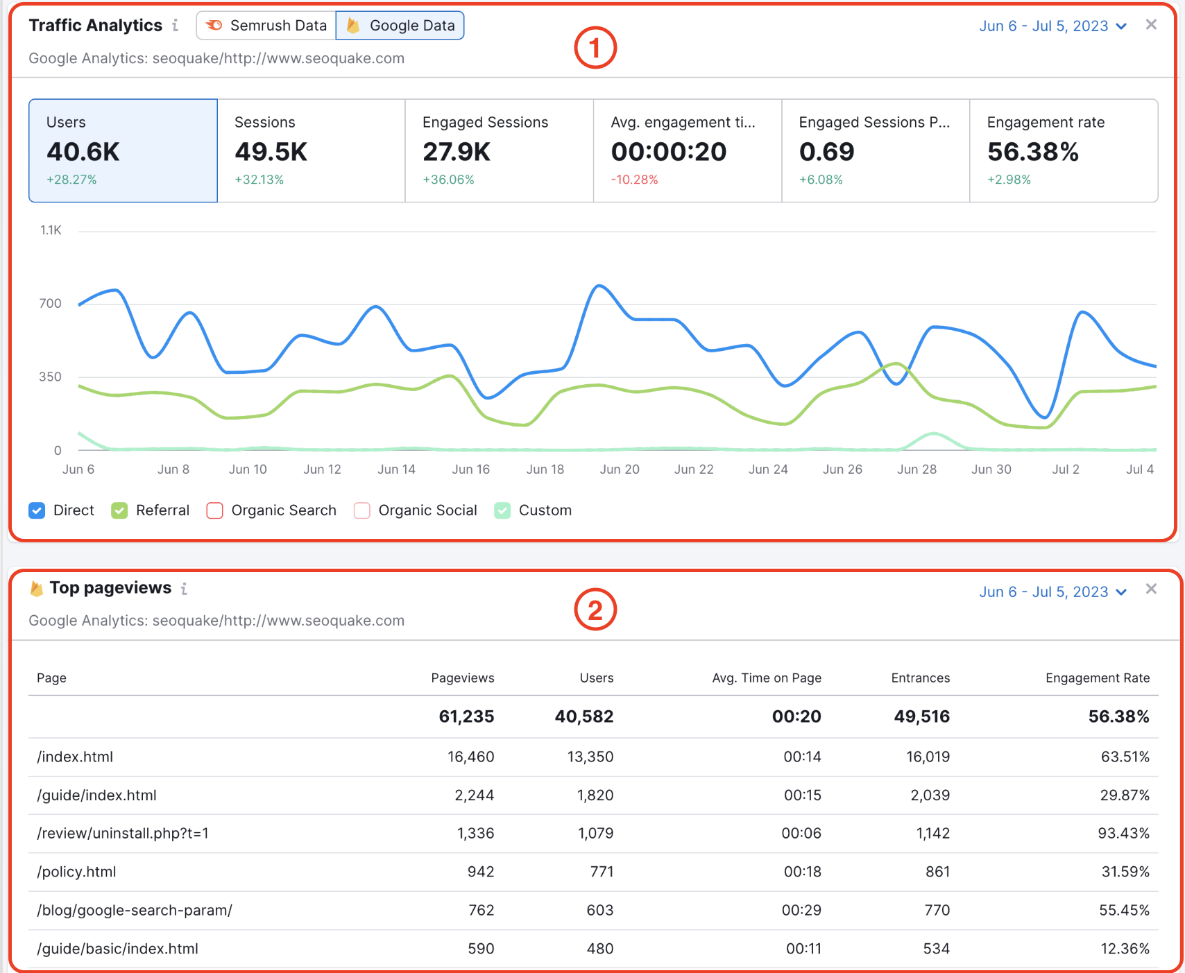 Rapport Traffic Analytics de Semrush avec données Google Analytics